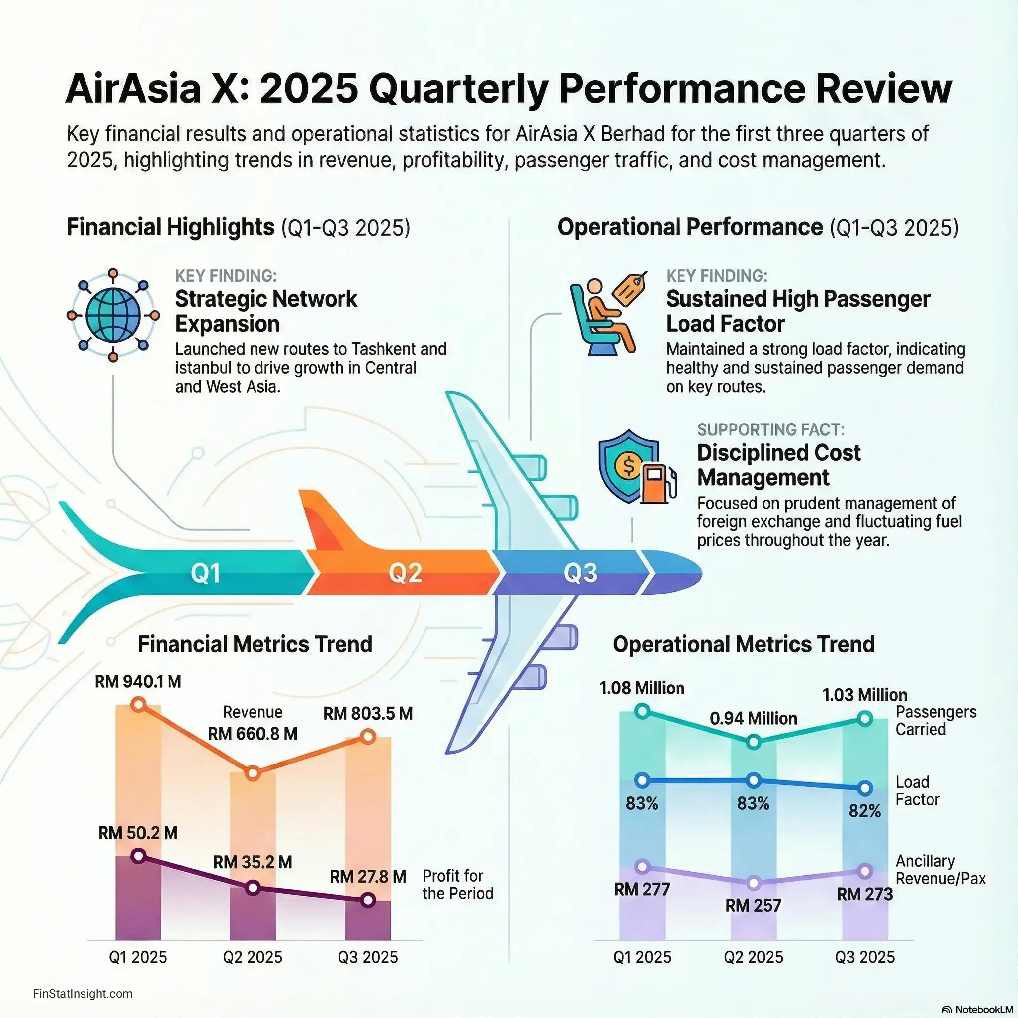 AirAsia X Berhad: Performance Review for Q1-Q3 2025