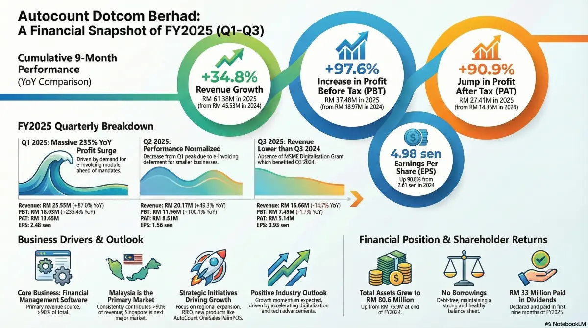 Autocount Dotcom Berhad Past 3 Qtr 2025 Performance Chart
