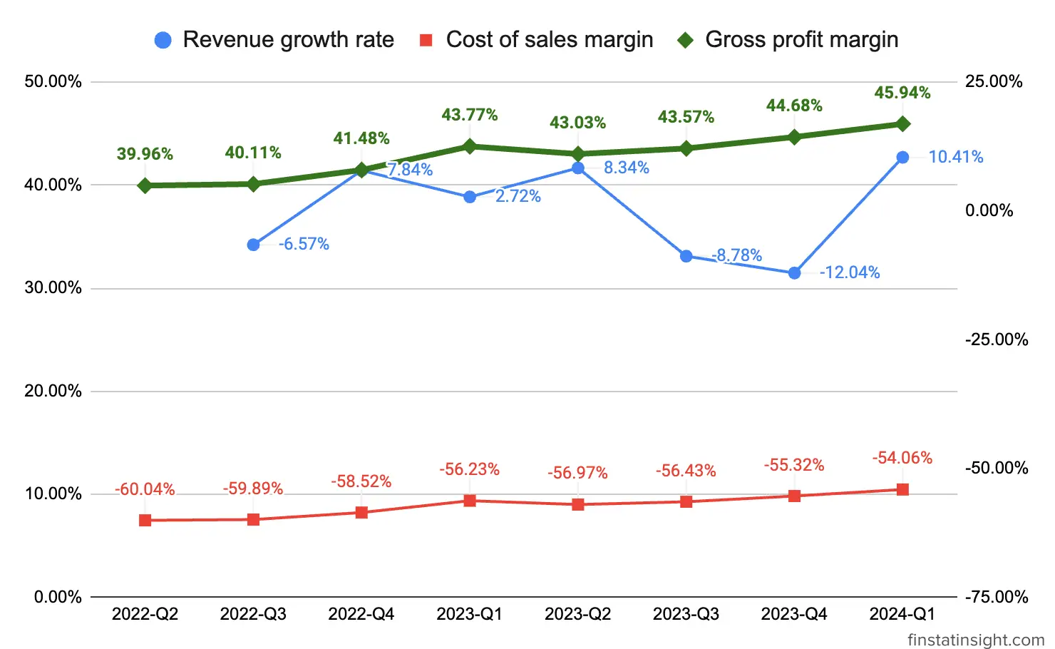 Cengild Medical Bhd Gross Profit Growth Rate Chart