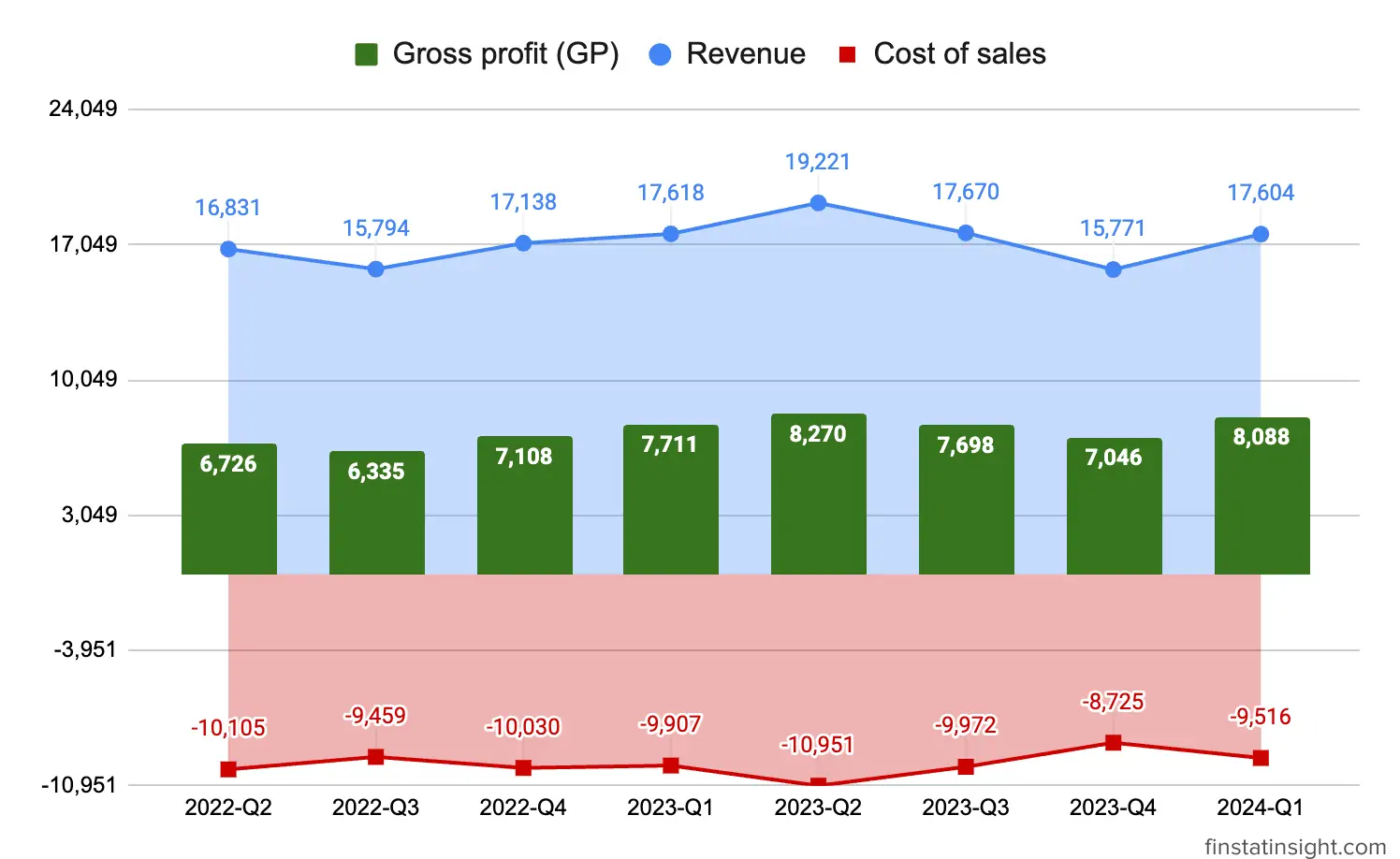 Cengild Medical Bhd Gross Profit Chart