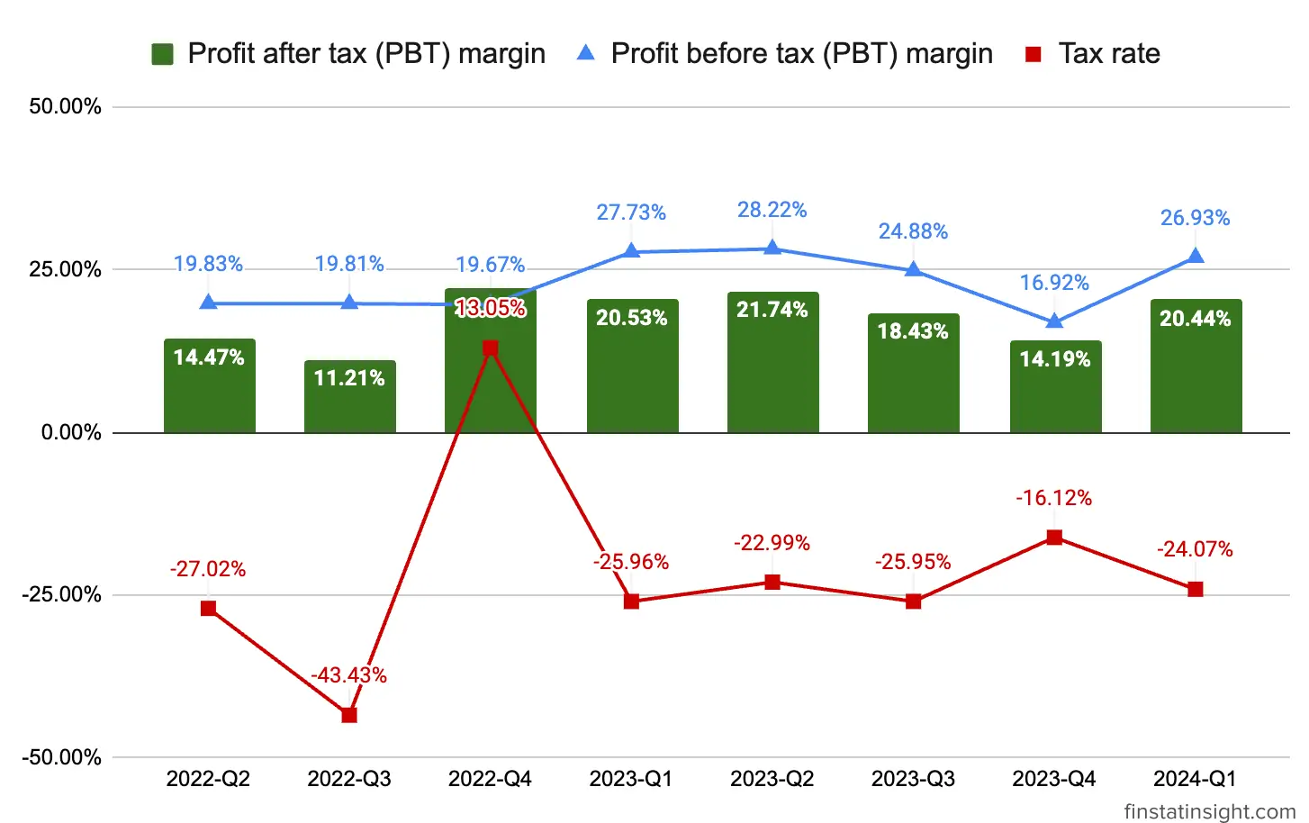 Cengild Medical Bhd Profit After Tax Chart