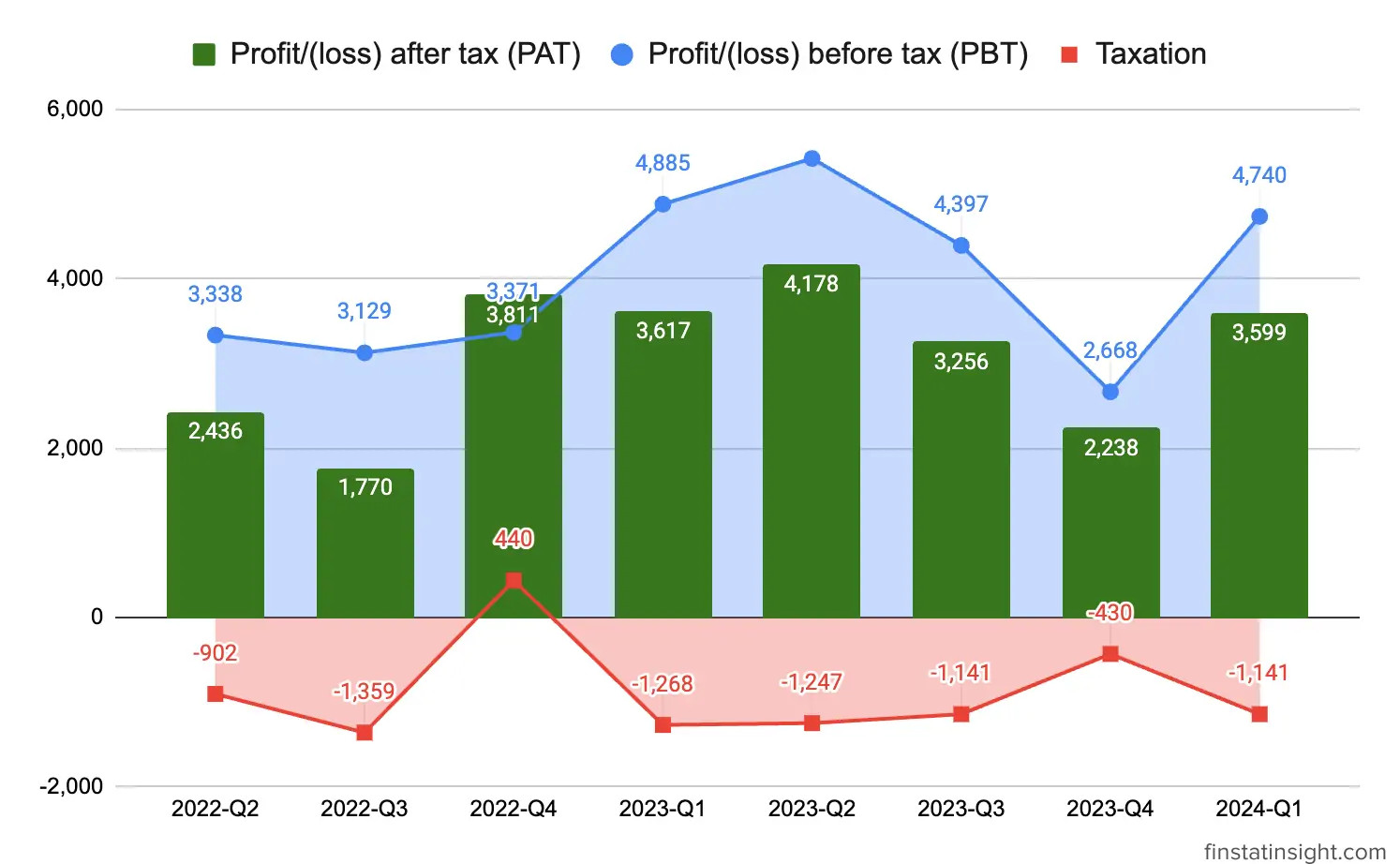 Cengild Medical Bhd Profit After Tax Chart