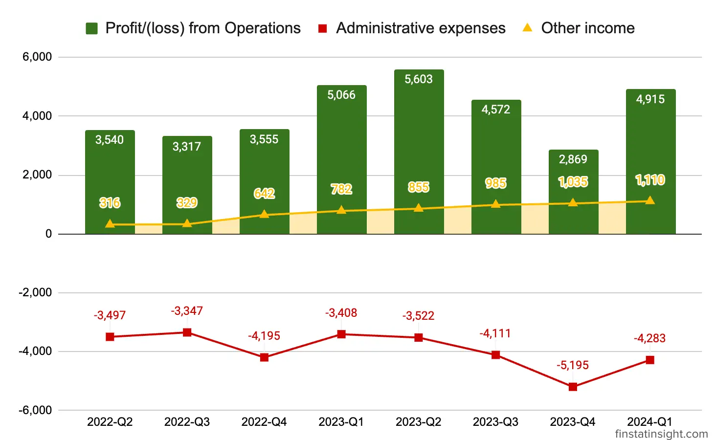 Cengild Medical Bhd Profit From Operations Chart