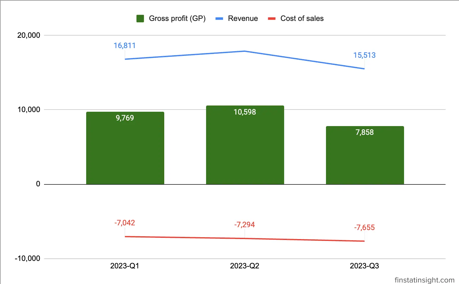 DH Healthcare 2023 Chart Last 3 Quarters Gross Profit