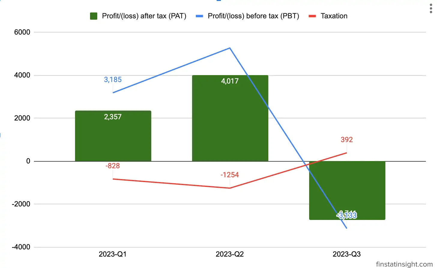 DH Healthcare 2023 Chart Last 3 Quarters Profit After Tax