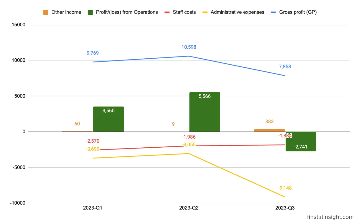 DH Healthcare 2023 Chart Last 3 Quarters Profit & Loss From Operation