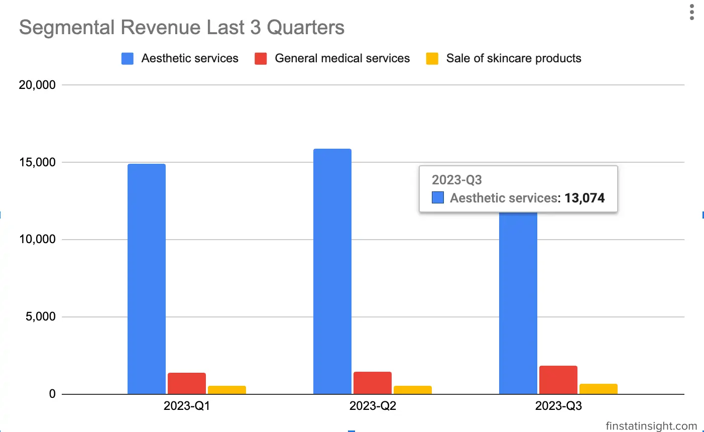 DH Healthcare Segmental Revenue Chart Last 3 Quarters