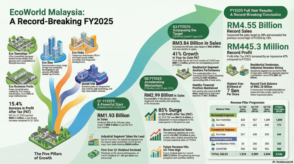 EcoWorld’s Record-Breaking FY2025 Chart