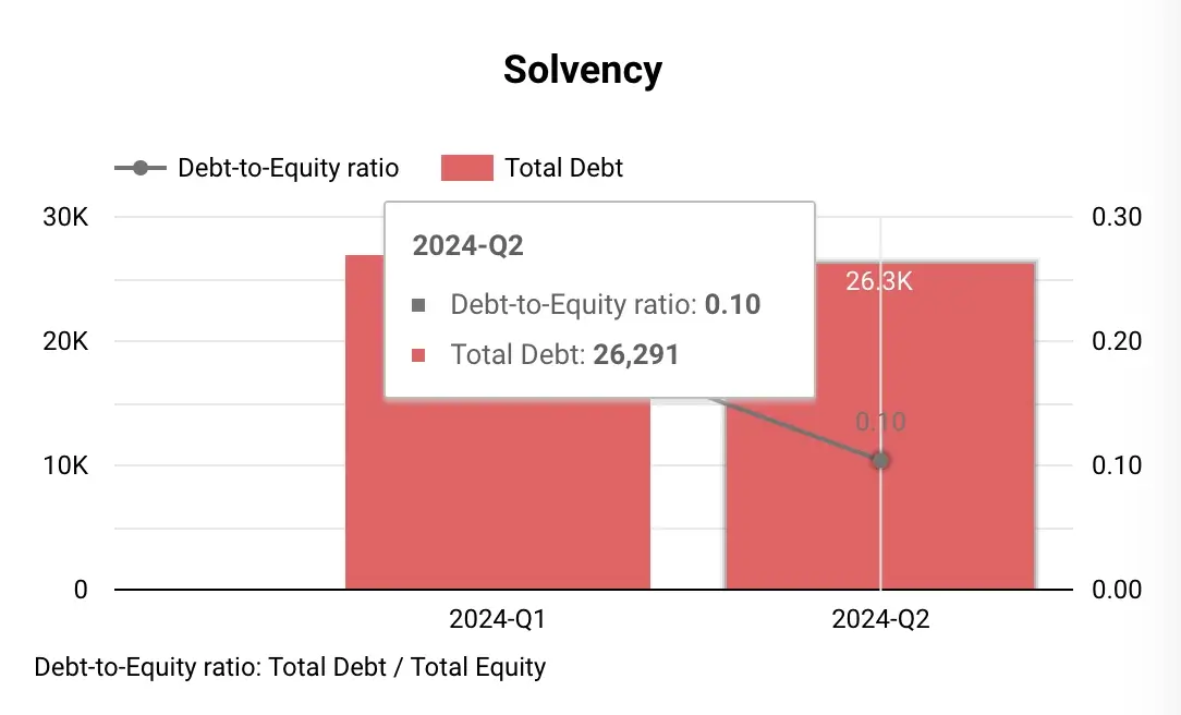 Feytech Holdings Q2 2024 Debt Trends Chart