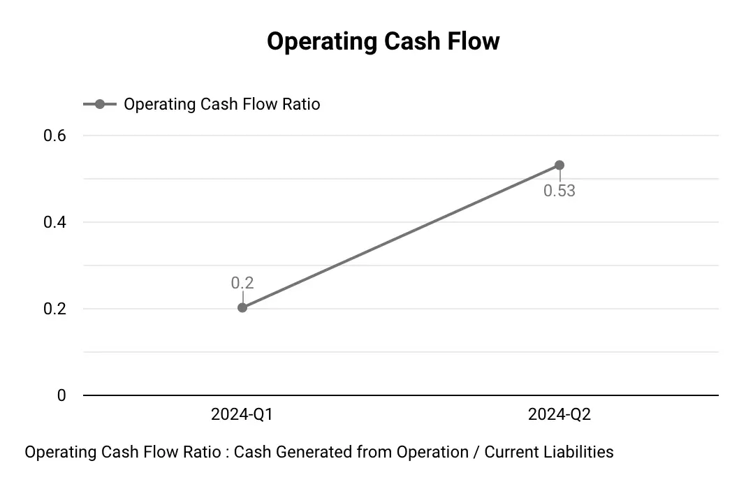 Feytech Holdings Q2 2024 Operating Cash Flow Margin Trends Chart