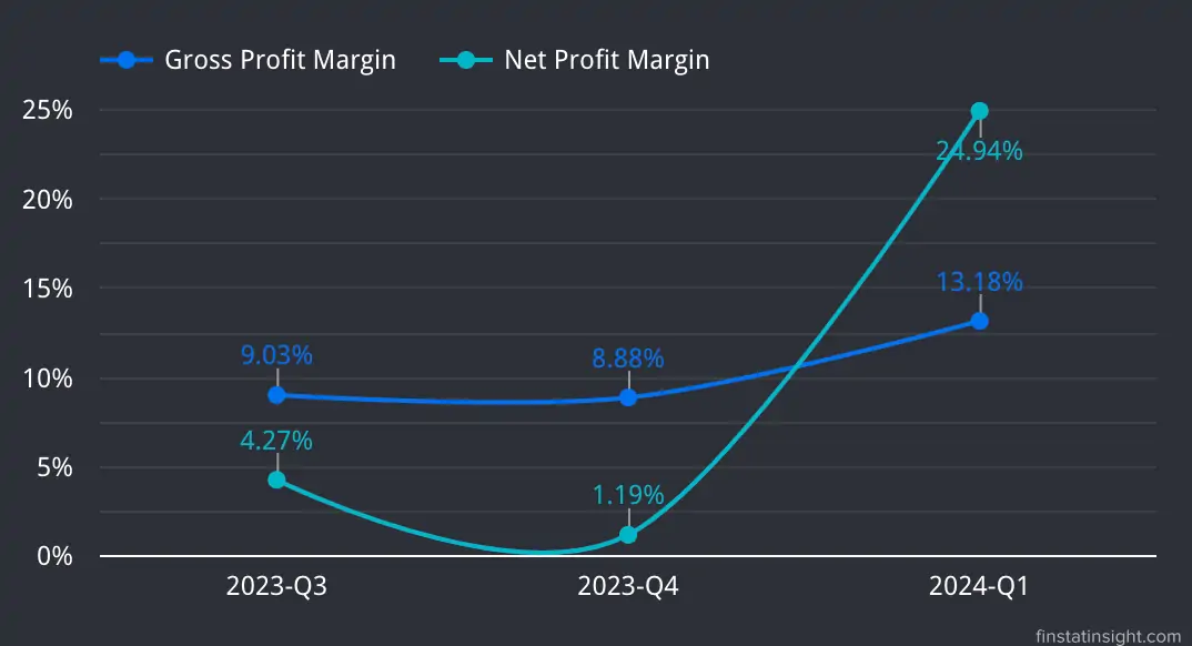 Jati Tinggi Group Gross and Net Margin Chart Trends