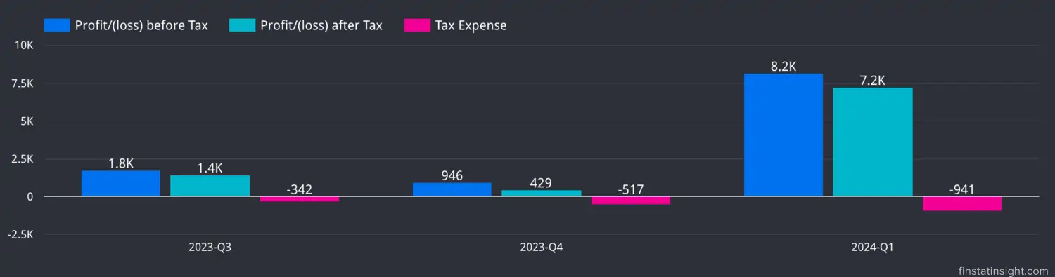 Jati Tinggi Group Profit Before and After Tax Chart Trends