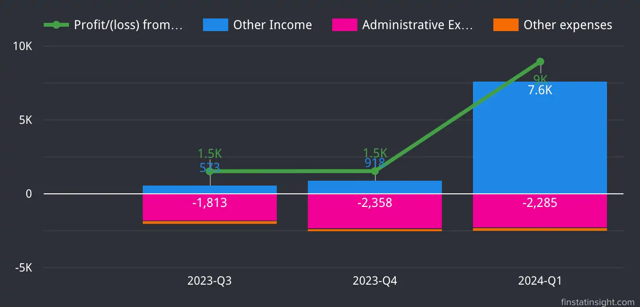 Jati Tinggi Group Profit from Operations Chart Trends