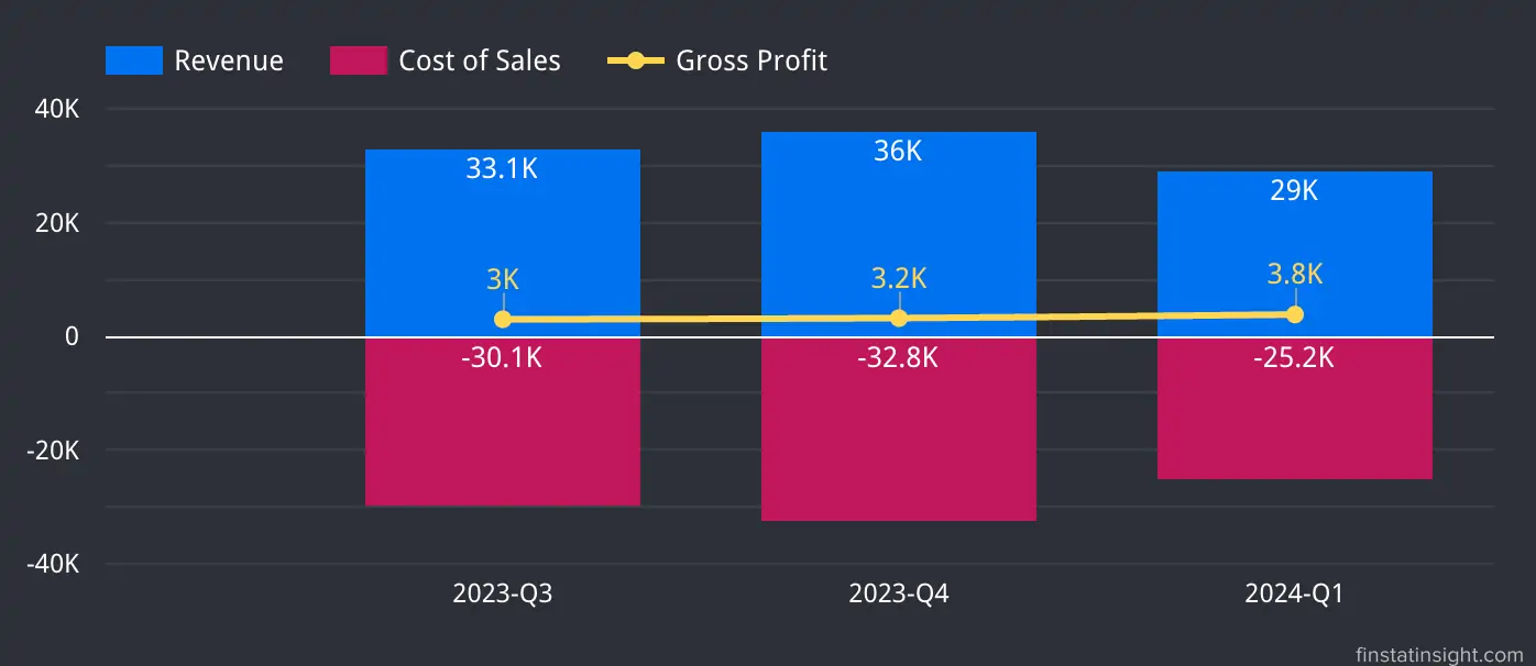 Jati Tinggi Group Berhad Group Revenue, Cost of Sales and Gross Profit Chart Trends