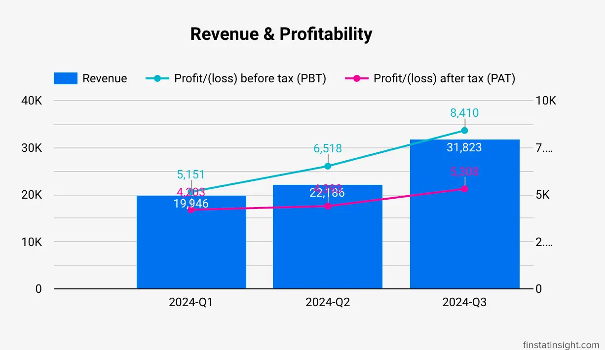 Kawan Renergy Q3 2024 Revenue Profitability Margin Trends Chart