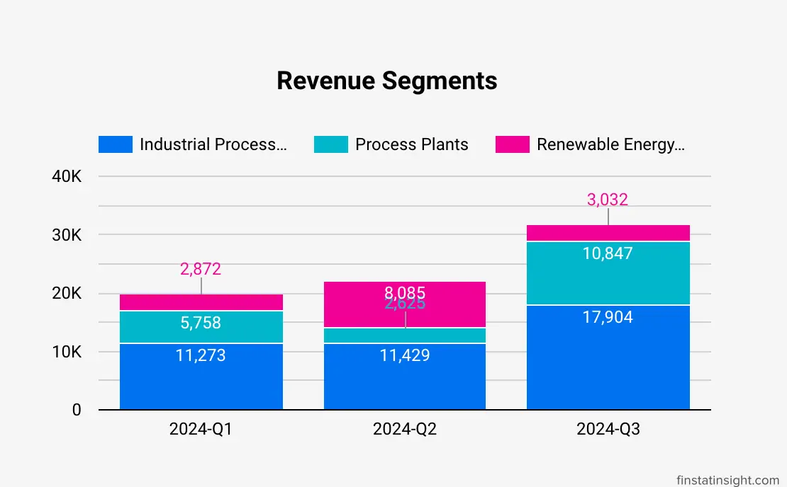 Kawan Renergy Q3 2024 Revenue Segments Chart