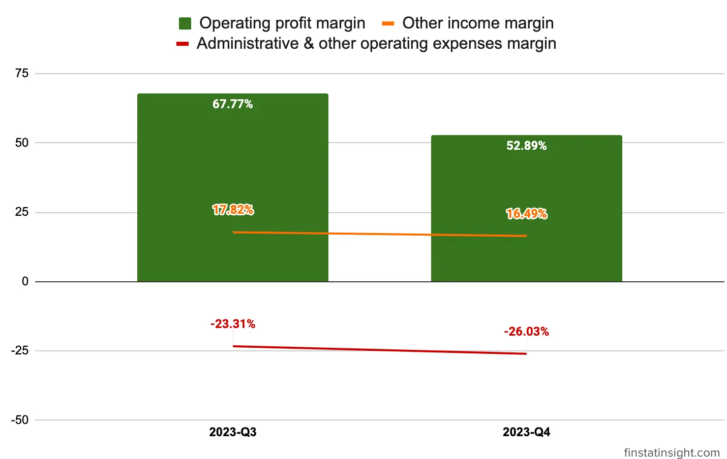 Mercury Securities Profit From Operations Margin Chart