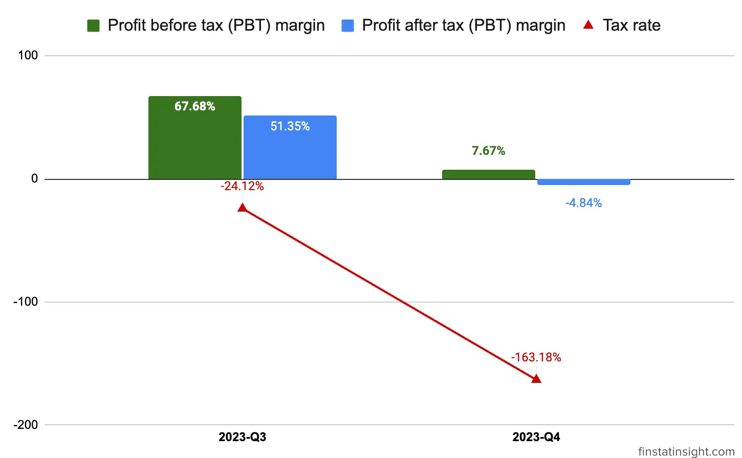 Mercury Securities Profit After Tax Margin Chart