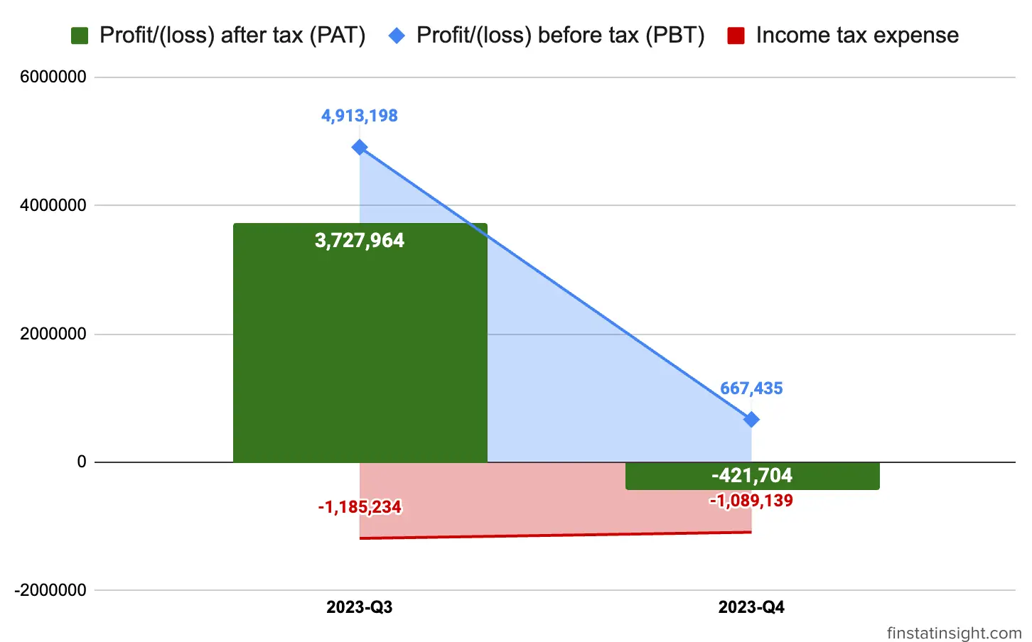 Mercury Securities Profit After Tax Chart