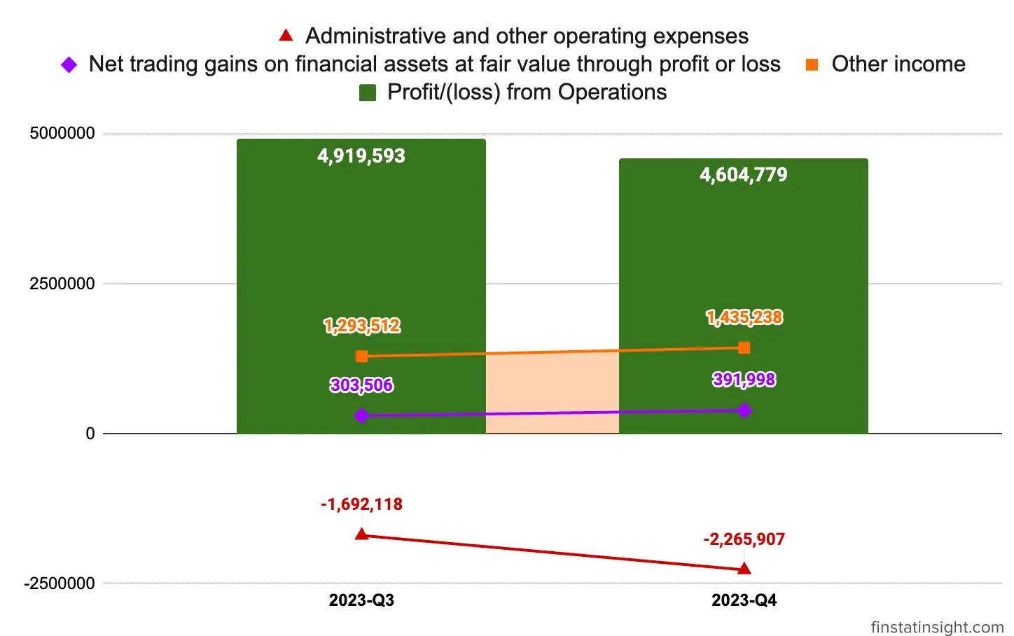 Mercury Securities Profit From Operations Chart