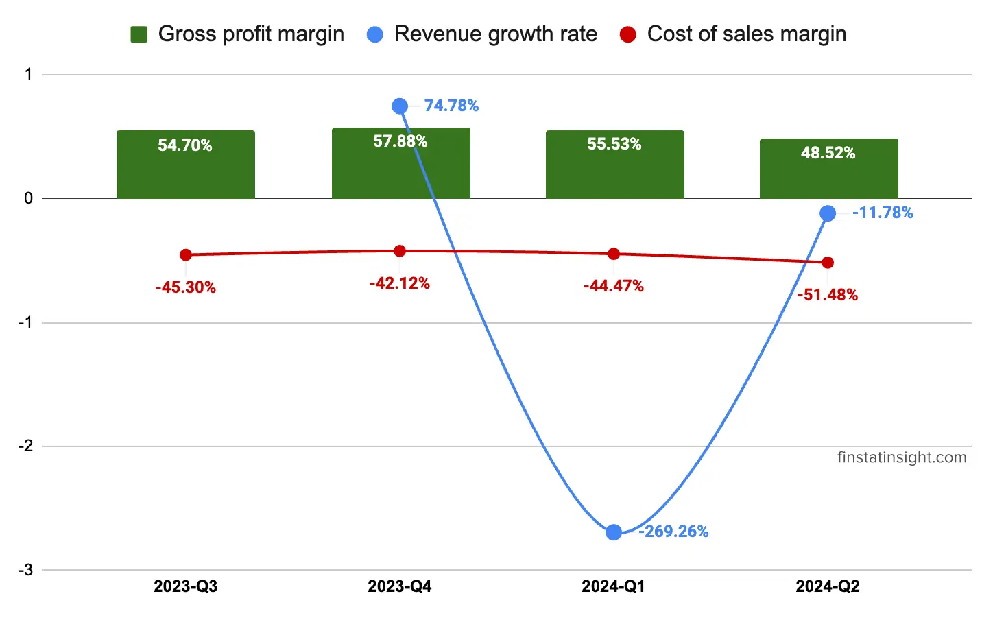 Oppstar Berhad Gross Profit Margin Chart Trends