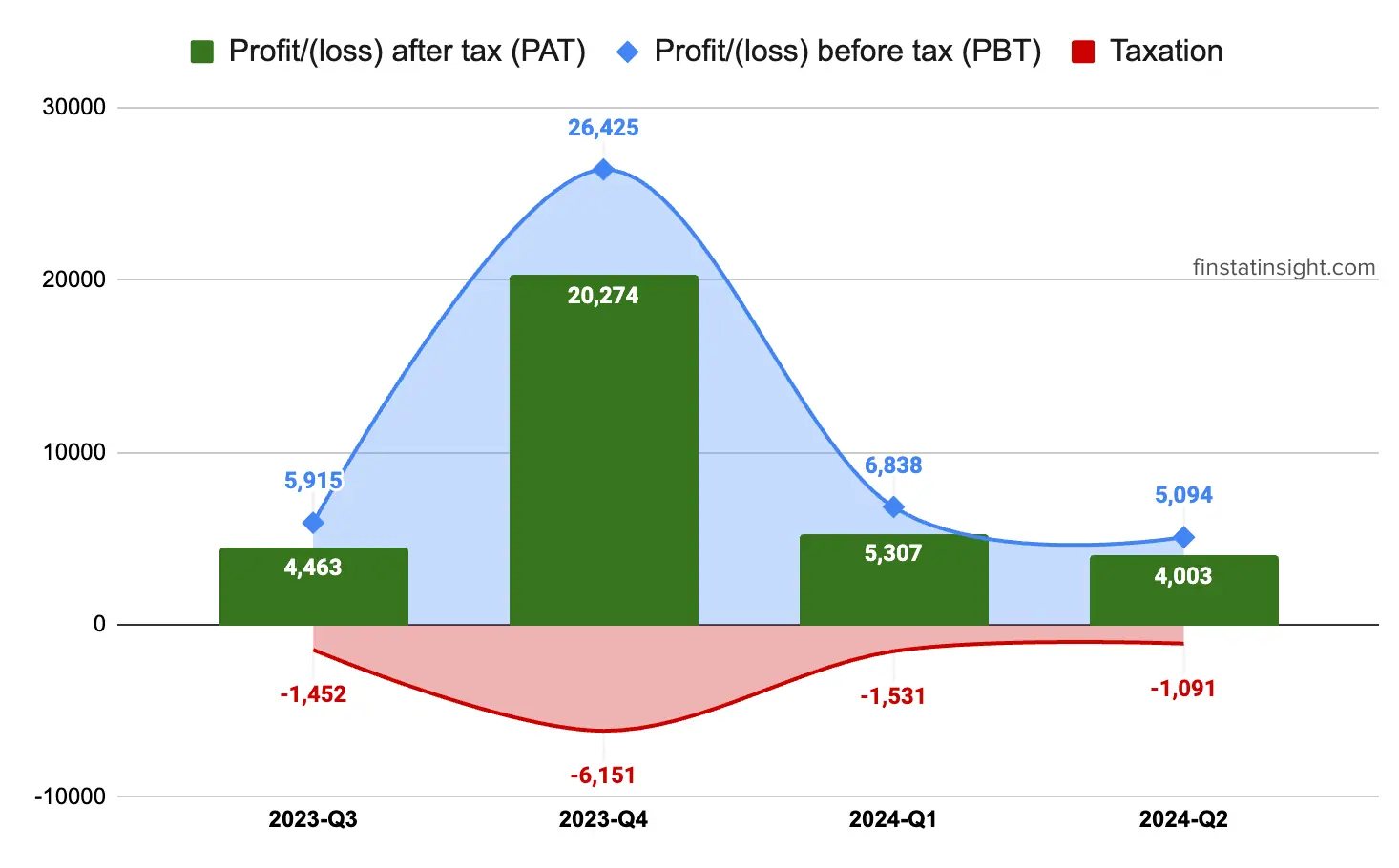 Oppstar Berhad Gross Profit Before Tax Chart Trends