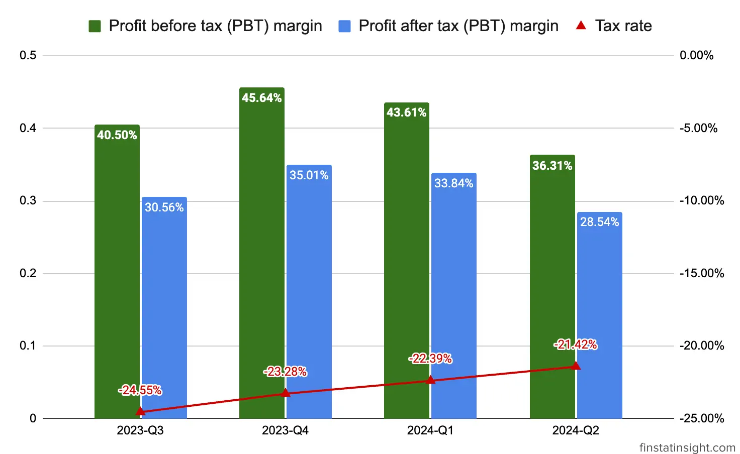 Oppstar Berhad Gross Profit Before Tax Margin Chart Trends