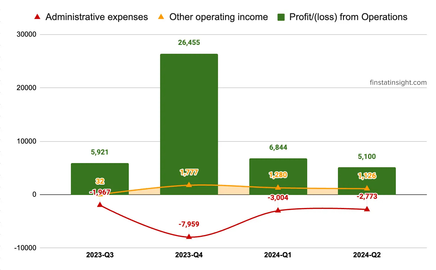 Oppstar Berhad Profit From Operations Chart Trends