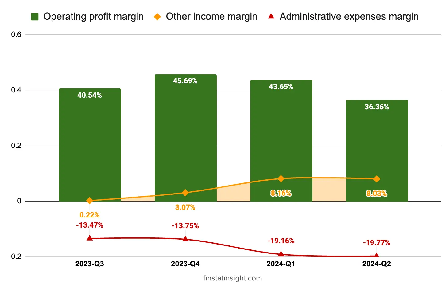 Oppstar Berhad Profit From Operations Margin Chart Trends