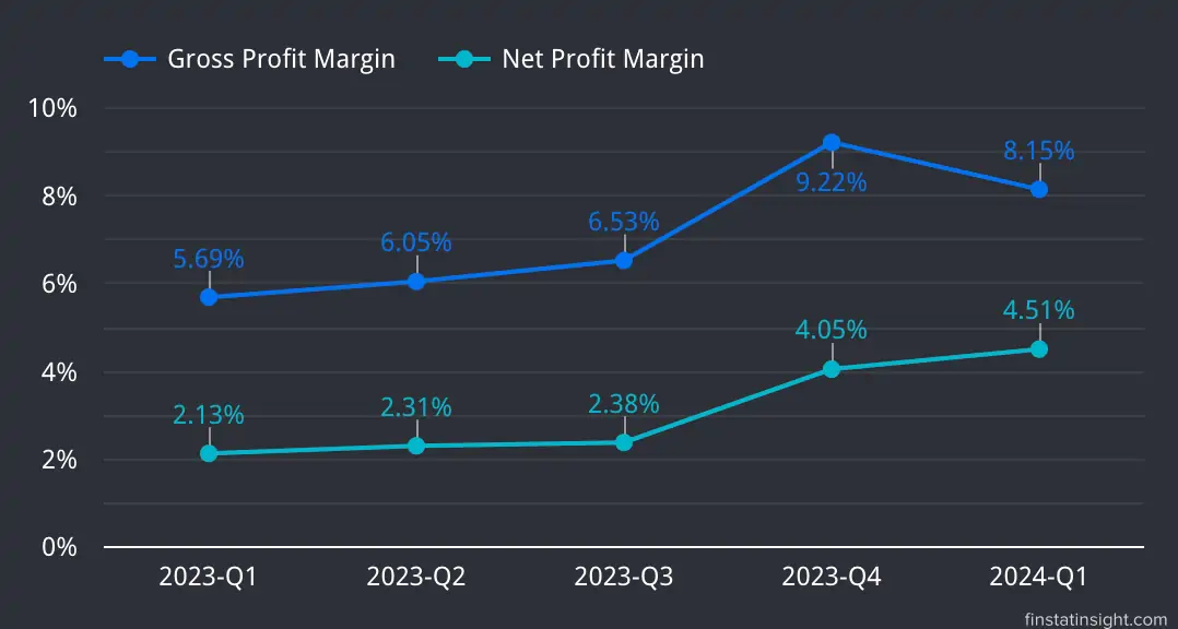 Southern Cable Group Gross and Net Margin Chart Trends