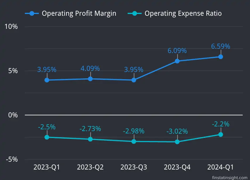 Southern Cable Group Profit from Operations Margin Chart Trends