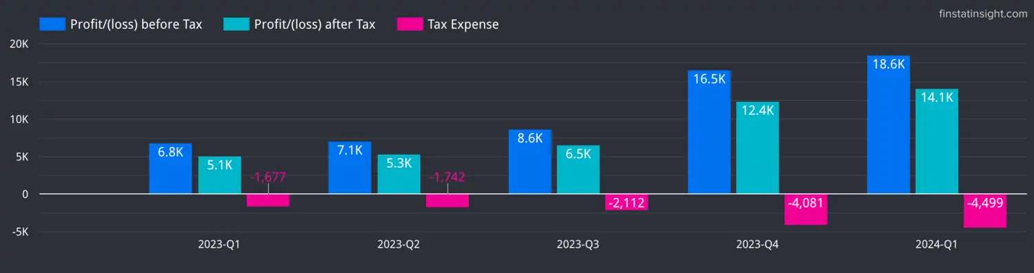 Southern Cable Group Profit Before and After Tax Chart Trends