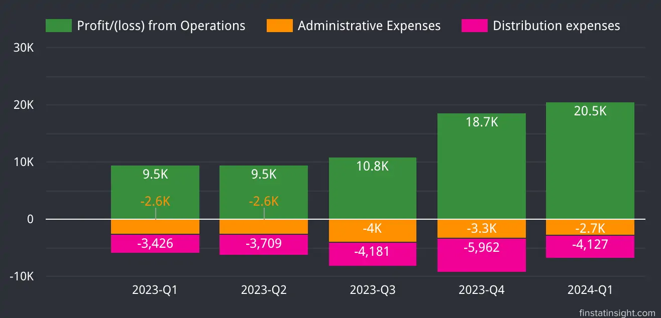 Southern Cable Group Profit from Operations Chart Trends