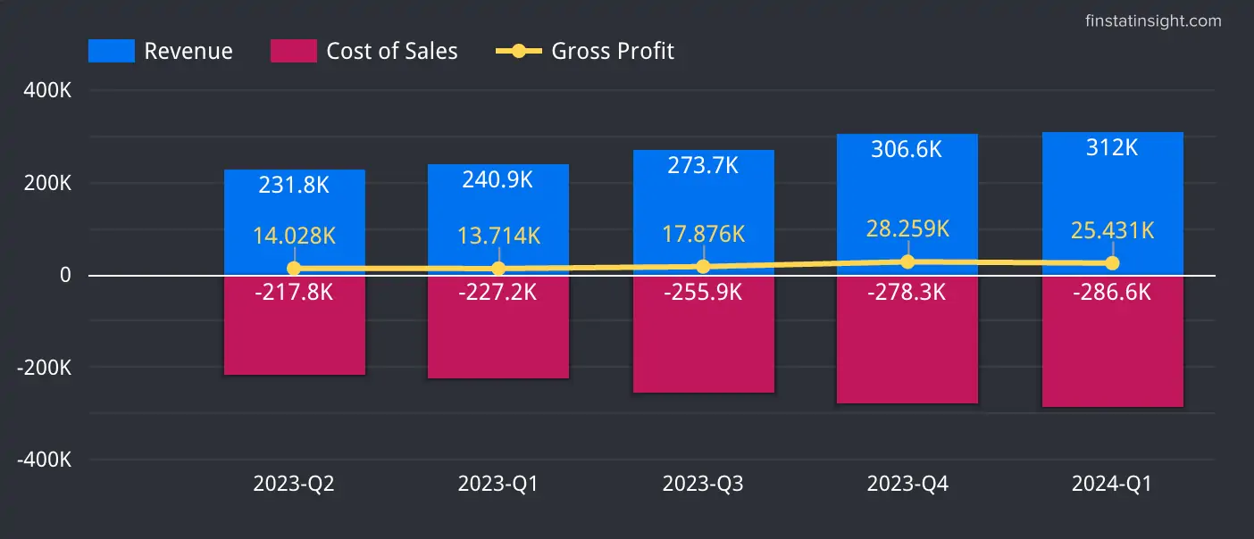 Southern Cable Group Revenue, Cost of Sales and Gross Profit Chart Trends